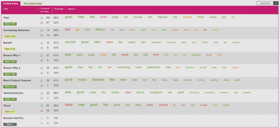 Alternative to A/B testing: design development and feedback.